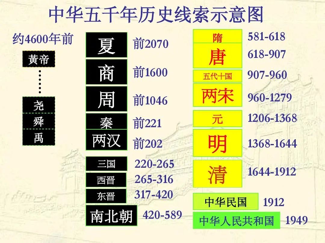 朝代歌中国历史朝代歌_中国历史朝代歌_中国历史朝代歌歌词完整版/