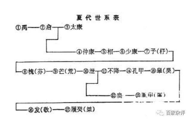 夏朝各代帝王_夏朝历代帝王_夏朝帝王顺序表